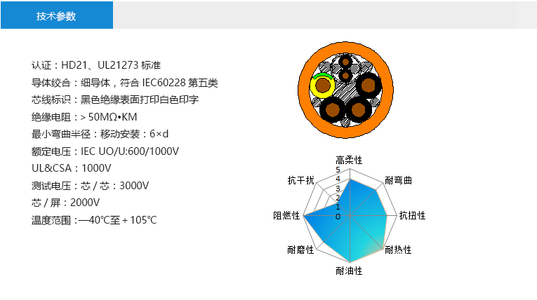 技術(shù)參數(shù)： 認證：HD21、UL21273標準 導(dǎo)體絞合：細導(dǎo)體，符合IEC60228第五類 芯線標識：黑色絕緣表面打印白色印字 絕緣電阻：＞50MΩ?KM 最小彎曲半徑：移動安裝：6×d 額定電壓：IEC UO/U:600/1000V UL&CSA：1000V 測試電壓：芯/芯：3000V 芯/屏：2000V 溫度范圍：—40℃至＋105℃