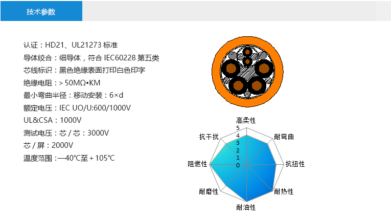 技術(shù)參數(shù)： 認(rèn)證：HD21、UL21273標(biāo)準(zhǔn) 導(dǎo)體絞合：細(xì)導(dǎo)體，符合IEC60228第五類 芯線標(biāo)識(shí)：黑色絕緣表面打印白色印字 絕緣電阻：＞50MΩ?KM 最小彎曲半徑：移動(dòng)安裝：6×d 額定電壓：IEC UO/U:600/1000V UL&CSA：1000V 測(cè)試電壓：芯/芯：3000V 芯/屏：2000V 溫度范圍：—40℃至＋105℃