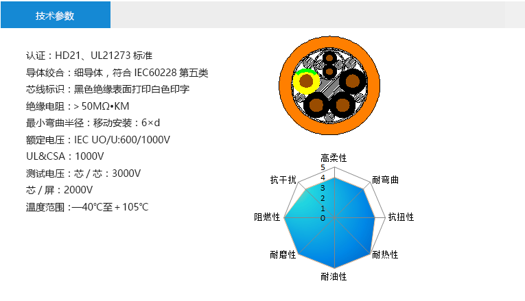 技術(shù)參數(shù)： 認(rèn)證：HD21、UL21273標(biāo)準(zhǔn) 導(dǎo)體絞合：細(xì)導(dǎo)體，符合IEC60228第五類 芯線標(biāo)識：黑色絕緣表面打印白色印字 絕緣電阻：＞50MΩ?KM 最小彎曲半徑：移動安裝：6×d 額定電壓：IEC UO/U:600/1000V UL&CSA：1000V 測試電壓：芯/芯：3000V 芯/屏：2000V 溫度范圍：—40℃至＋105℃