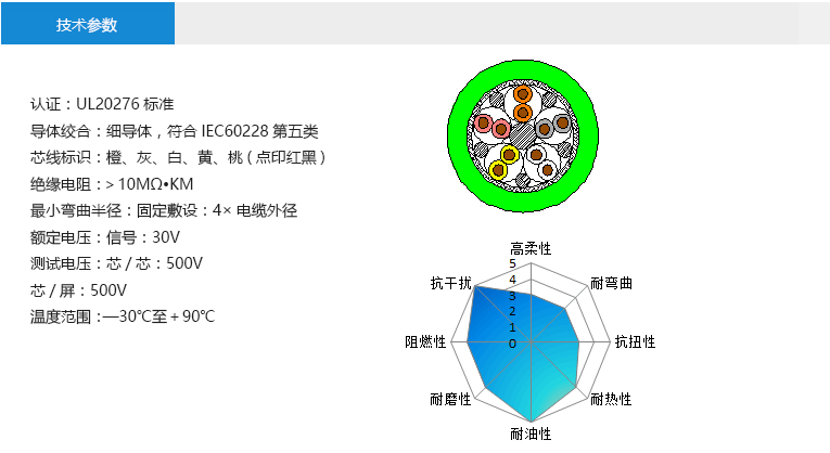 技術(shù)參數(shù)： 認(rèn)證：UL20276標(biāo)準(zhǔn) 導(dǎo)體絞合：細(xì)導(dǎo)體，符合IEC60228第五類 芯線標(biāo)識：橙、灰、白、黃、桃(點(diǎn)印紅黑) 絕緣電阻：＞10MΩ?KM 最小彎曲半徑：固定敷設(shè)：4×電纜外徑 額定電壓：抱閘線：30V 馬達(dá)線：300V 測試電壓：芯/芯：500V 芯/屏：500V 溫度范圍：—30℃至＋90℃