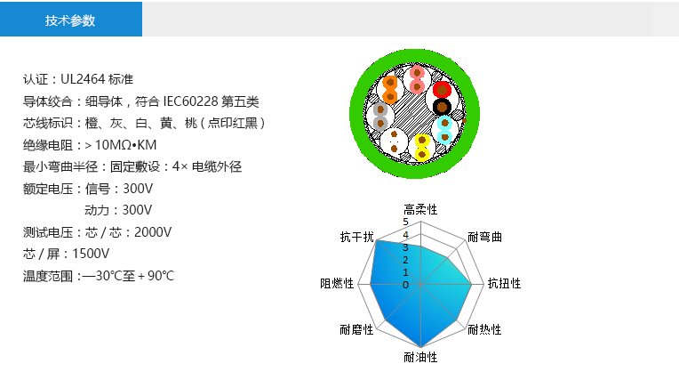 技術(shù)參數(shù)： 認(rèn)證：UL2464標(biāo)準(zhǔn) 導(dǎo)體絞合：細(xì)導(dǎo)體，符合IEC60228第五類 芯線標(biāo)識：橙、灰、白、黃、桃(點(diǎn)印紅黑) 絕緣電阻：＞10MΩ?KM 最小彎曲半徑：固定敷設(shè)：4×電纜外徑 額定電壓：抱閘線：300V 馬達(dá)線：300V 測試電壓：芯/芯：2000V 芯/屏：1500V 溫度范圍：—30℃至＋90℃