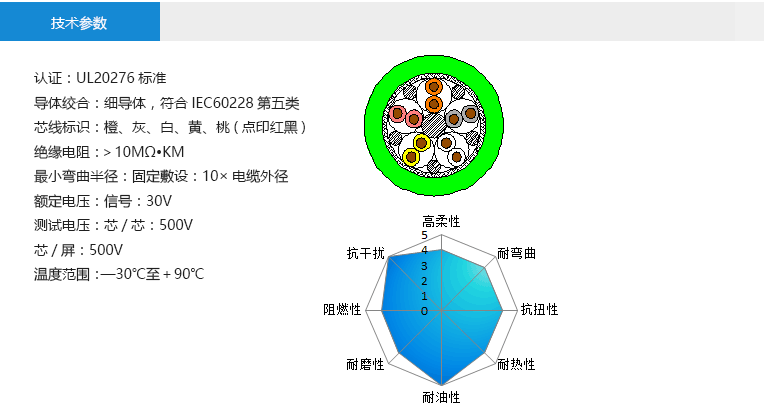 技術(shù)參數(shù)： 認(rèn)證：UL20276標(biāo)準(zhǔn) 導(dǎo)體絞合：細(xì)導(dǎo)體，符合IEC60228第五類 芯線標(biāo)識：橙、灰、白、黃、桃(點印紅黑) 絕緣電阻：＞10MΩ?KM 最小彎曲半徑：固定敷設(shè)：10×電纜外徑 額定電壓：信號：30V 測試電壓：芯/芯：500V 芯/屏：500V 溫度范圍：—30℃至＋90℃