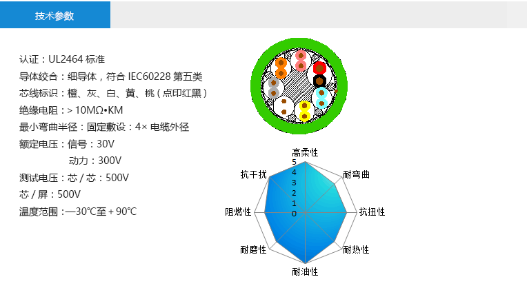 技術(shù)參數(shù)： 認證：UL2464標準 導(dǎo)體絞合：細導(dǎo)體，符合IEC60228第五類 芯線標識：橙、灰、白、黃、桃(點印紅黑) 絕緣電阻：＞10MΩ?KM 最小彎曲半徑：固定敷設(shè)：4×電纜外徑 額定電壓：抱閘線：30V 馬達線：300V 測試電壓：芯/芯：500V 芯/屏：500V 溫度范圍：—30℃至＋90℃