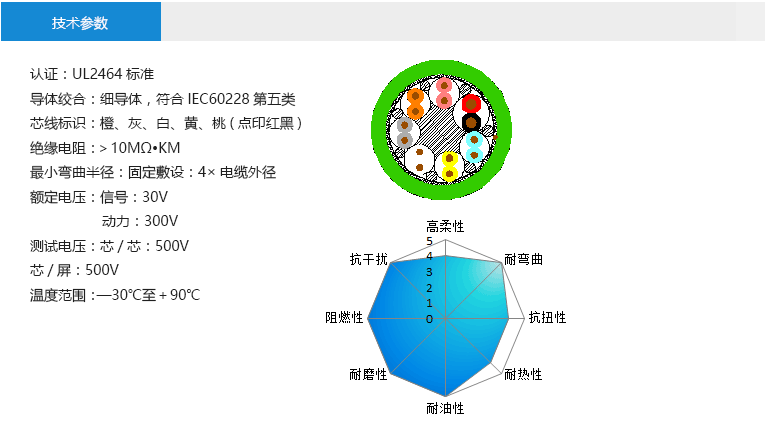 技術(shù)參數(shù)： 認(rèn)證：UL2464標(biāo)準(zhǔn) 導(dǎo)體絞合：細(xì)導(dǎo)體，符合IEC60228第五類 芯線標(biāo)識：橙、灰、白、黃、桃(點印紅黑) 絕緣電阻：＞10MΩ?KM 最小彎曲半徑：固定敷設(shè)：4×電纜外徑 額定電壓：抱閘線：30V 馬達(dá)線：300V 測試電壓：芯/芯：500V 芯/屏：500V 溫度范圍：—30℃至＋90℃