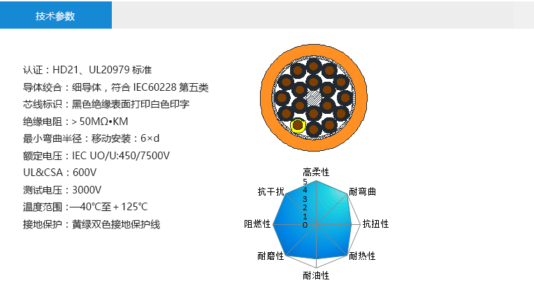 技術(shù)參數(shù)： 認(rèn)證：HD21、UL20979標(biāo)準(zhǔn) 導(dǎo)體絞合：細(xì)導(dǎo)體，符合IEC60228第五類 芯線標(biāo)識(shí)：黑色絕緣表面打印白色印字 絕緣電阻：＞50MΩ?KM 最小彎曲半徑：移動(dòng)安裝：6×d 額定電壓：IEC UO/U:450/7500V UL&CSA：600V 測(cè)試電壓：3000V 溫度范圍：—40℃至＋125℃ 接地保護(hù)：黃綠雙色接地保護(hù)線